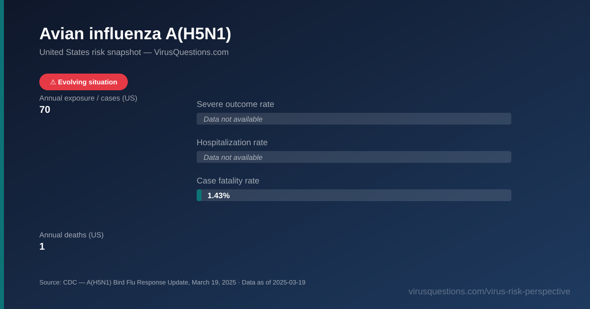 Avian influenza A(H5N1) risk snapshot chart — severe outcome, hospitalization, and case fatality rates