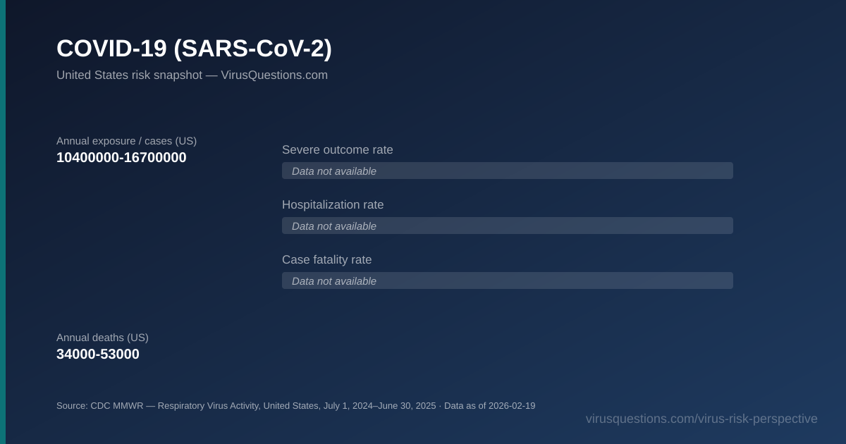 COVID-19 (SARS-CoV-2) risk snapshot chart — severe outcome, hospitalization, and case fatality rates