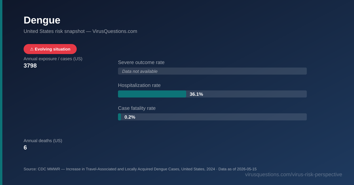 Dengue risk snapshot chart — severe outcome, hospitalization, and case fatality rates