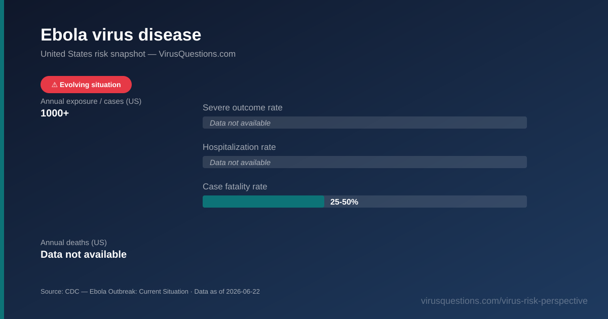 Ebola virus disease risk snapshot chart — severe outcome, hospitalization, and case fatality rates