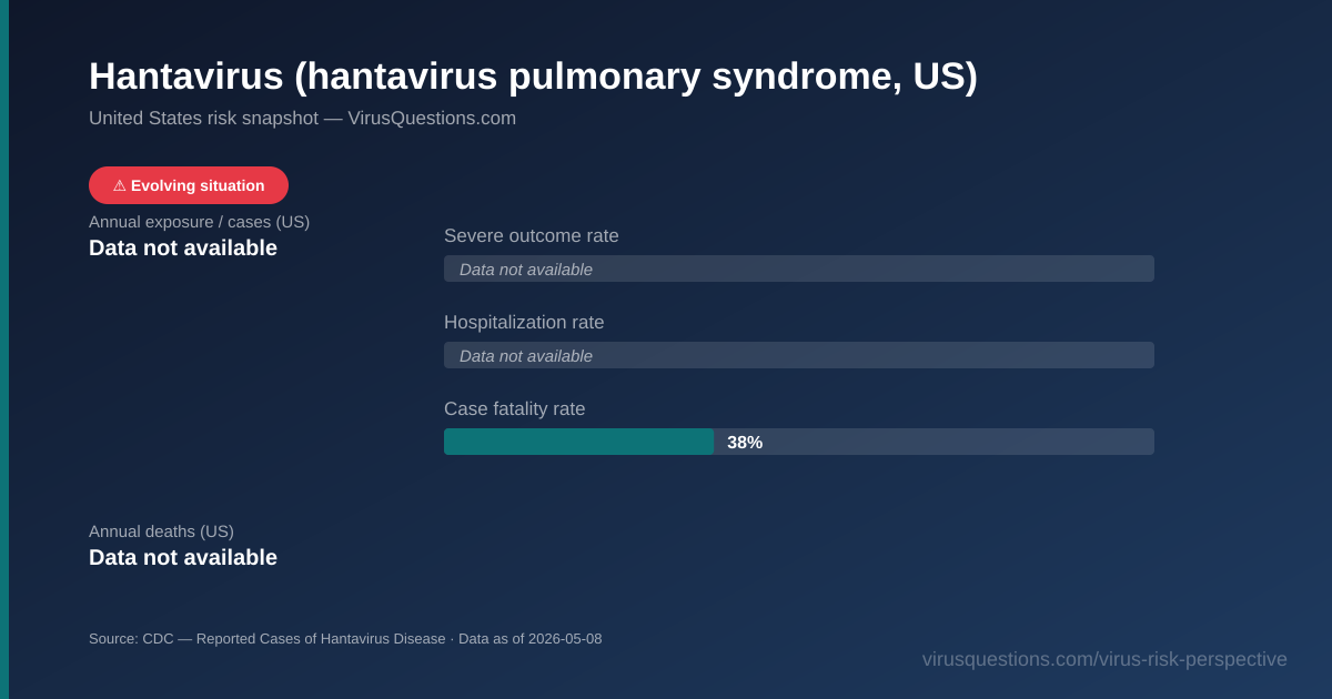 Hantavirus (hantavirus pulmonary syndrome, US) risk snapshot chart — severe outcome, hospitalization, and case fatality rates