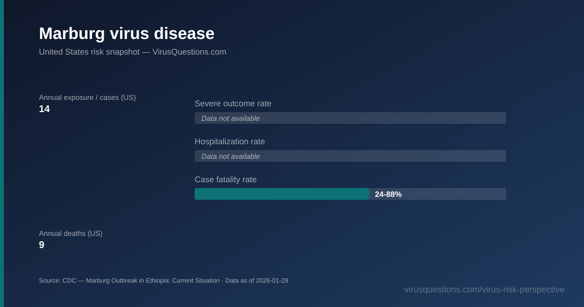 Marburg virus disease risk snapshot chart — severe outcome, hospitalization, and case fatality rates