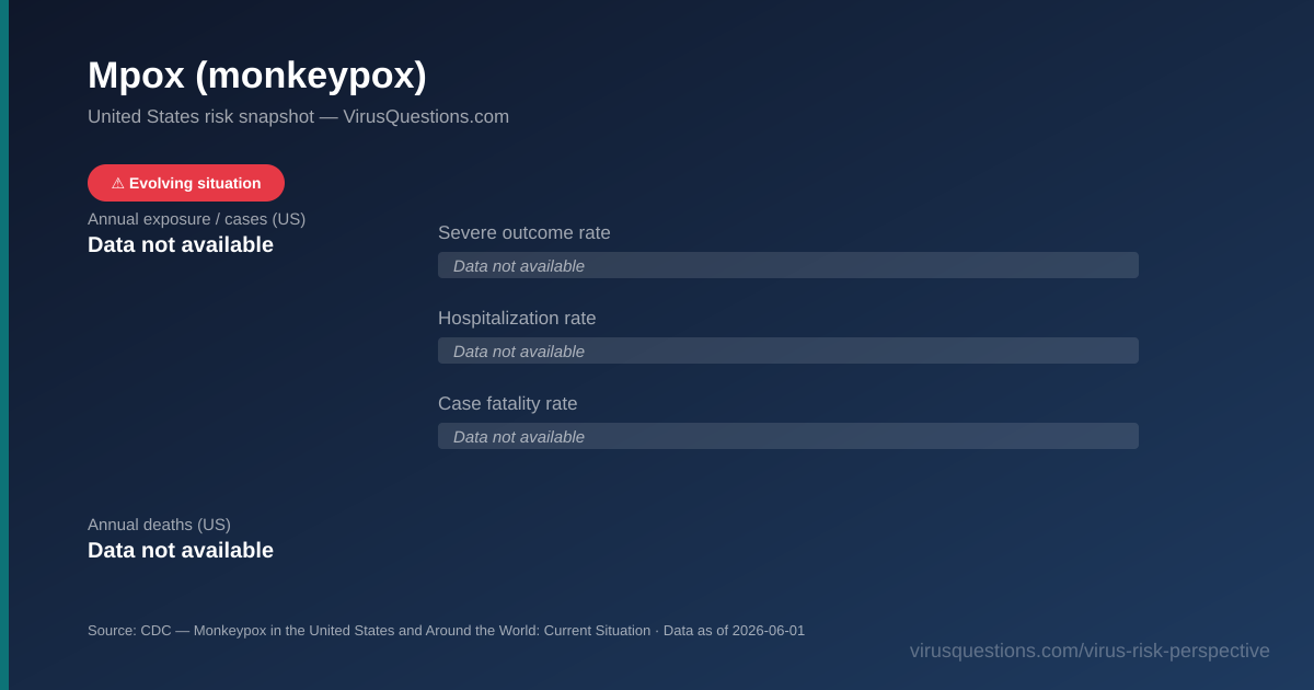 Mpox (monkeypox) risk snapshot chart — severe outcome, hospitalization, and case fatality rates