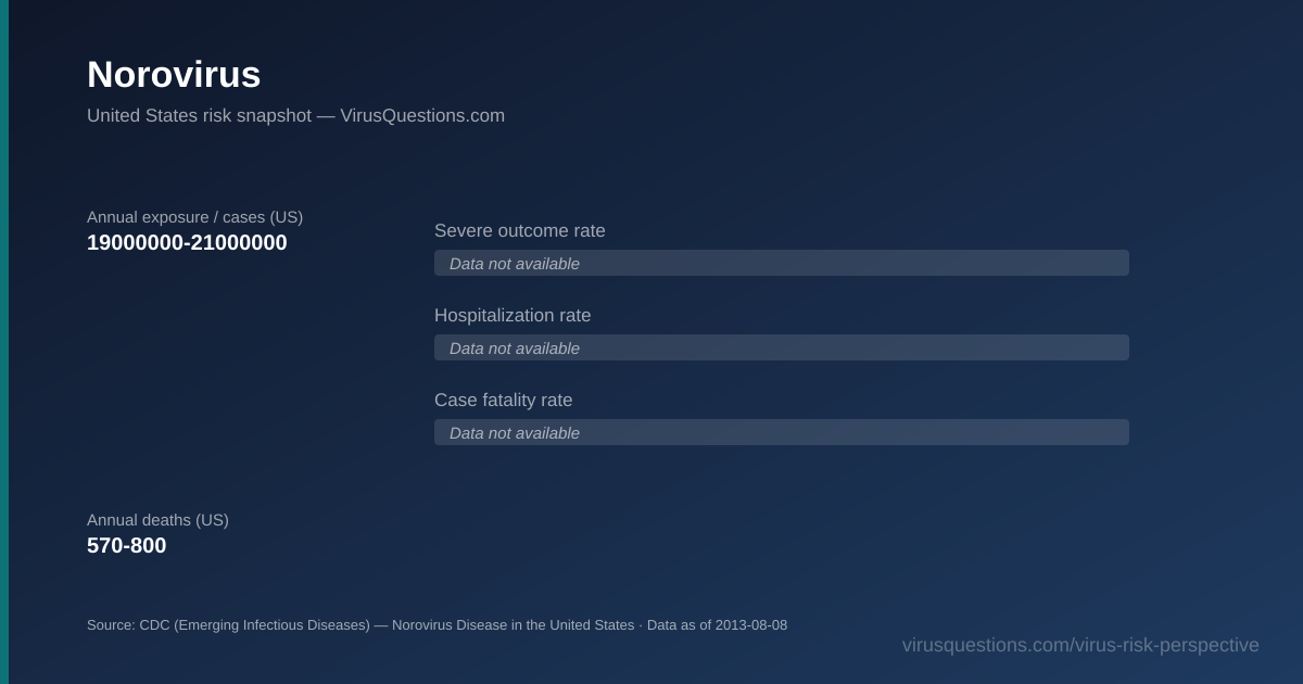 Norovirus risk snapshot chart — severe outcome, hospitalization, and case fatality rates