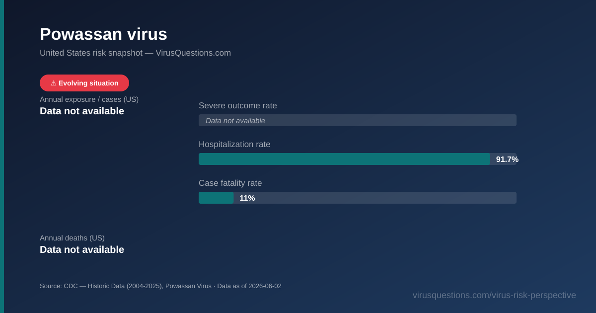 Powassan virus risk snapshot chart — severe outcome, hospitalization, and case fatality rates