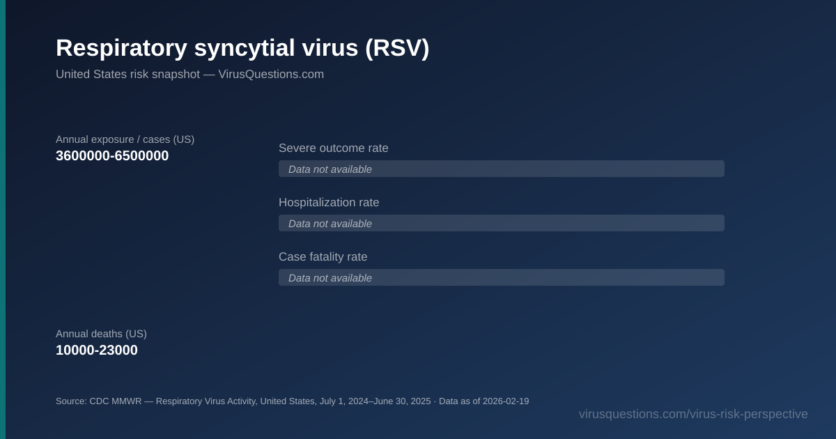 Respiratory syncytial virus (RSV) risk snapshot chart — severe outcome, hospitalization, and case fatality rates