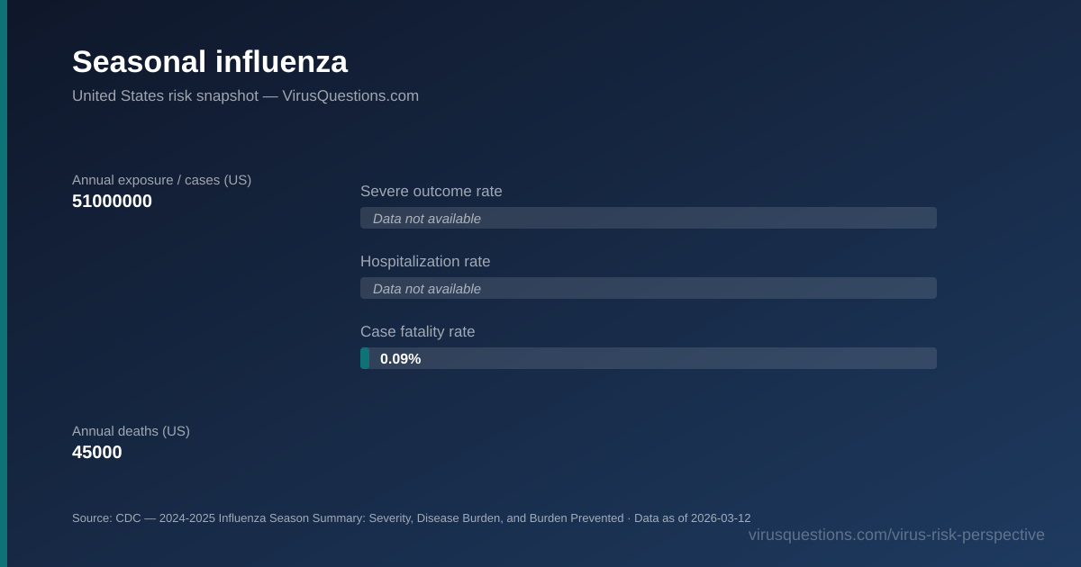 Seasonal influenza risk snapshot chart — severe outcome, hospitalization, and case fatality rates