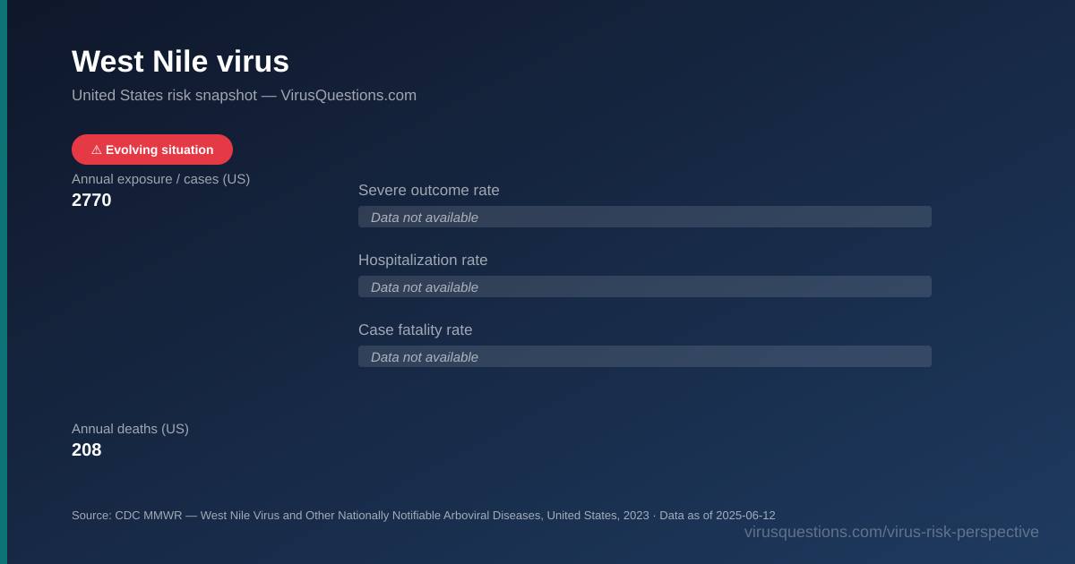 West Nile virus risk snapshot chart — severe outcome, hospitalization, and case fatality rates